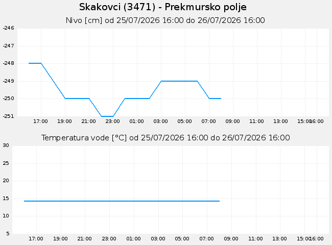 Podzemne: Skakovci, graf za 1 dan