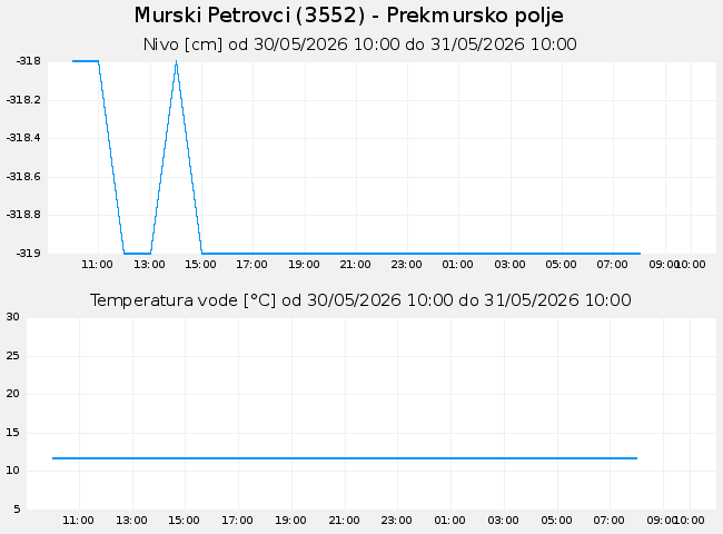 Podzemne: Murski Petrovci, graf za 1 dan