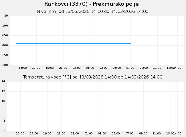 Podzemne: Rankovci, graf za 1 dan