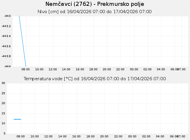 Podzemne: Nemčavci, graf za 1 dan