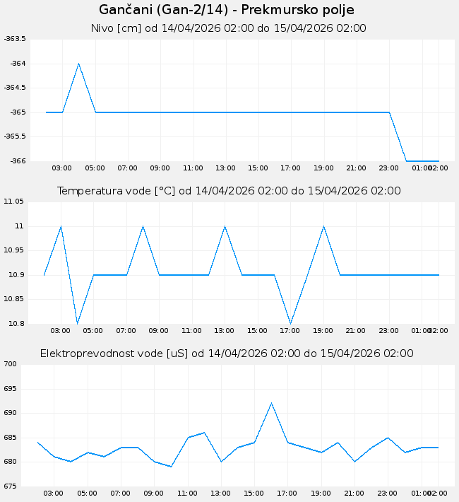 Podzemne: Gančani, graf za 1 dan