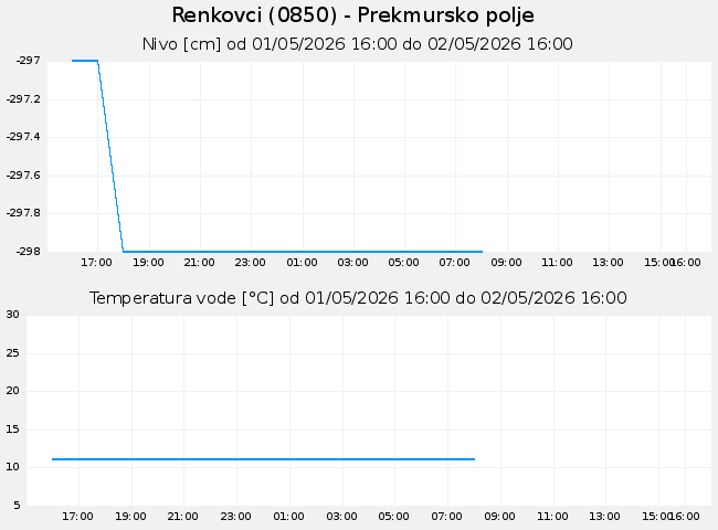 Podzemne: Renkovci, graf za 1 dan