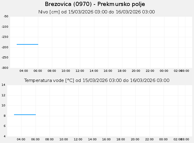 Podzemne: Brezovica, graf za 1 dan