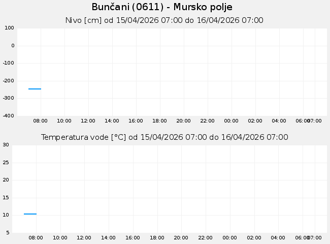 Podzemne: Bunčani, graf za 1 dan