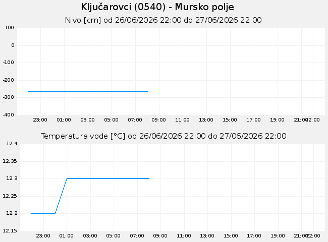 Podzemne: Ključarovci, graf za 1 dan