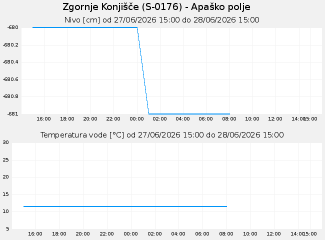 Podzemne: Zgornje Konjišče, graf za 1 dan