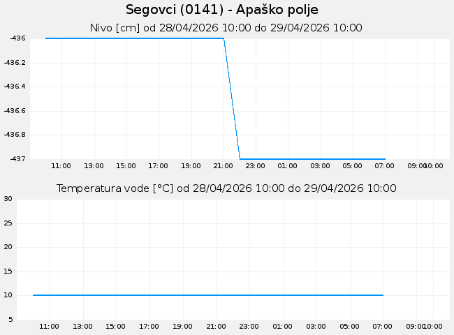 Podzemne: Segovci, graf za 1 dan