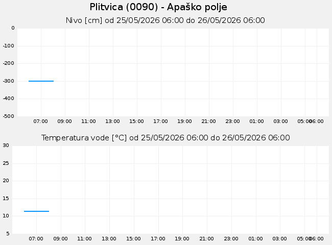 Podzemne: Plitvica, graf za 1 dan