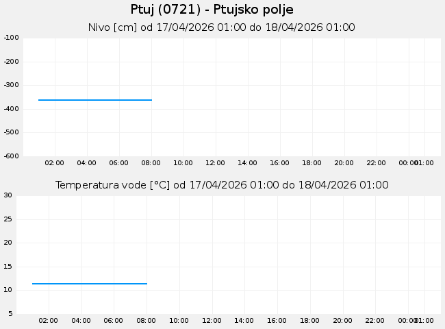 Podzemne: Ptuj, graf za 1 dan