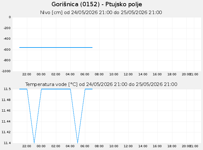 Podzemne: Gorišnica, graf za 1 dan