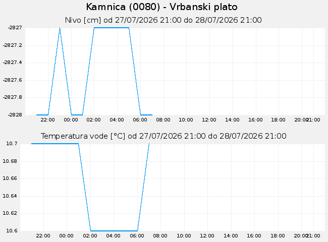 Podzemne: Kamnica, graf za 1 dan
