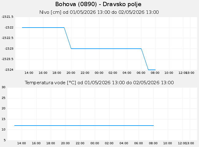 Podzemne: Bohova, graf za 1 dan