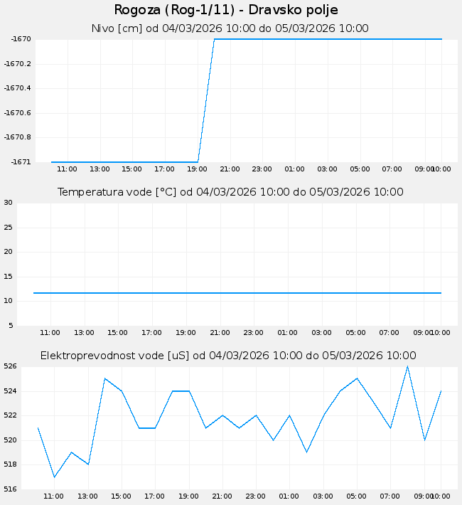 Podzemne: Rogoza, graf za 1 dan