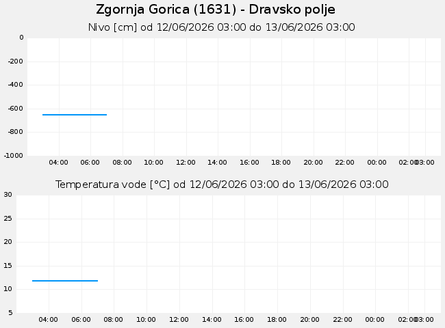 Podzemne: Zgornja Gorica, graf za 1 dan