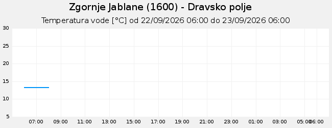 Podzemne: Zgornje Jablane, graf za 1 dan