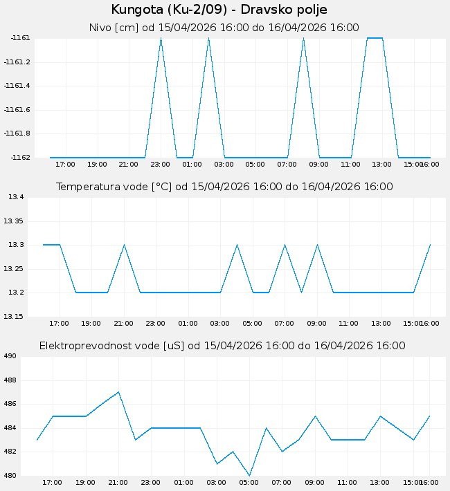 Podzemne: Kungota, graf za 1 dan