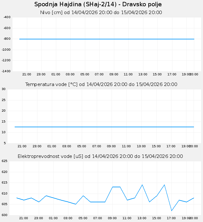 Podzemne: Spodnja Hajdina, graf za 1 dan