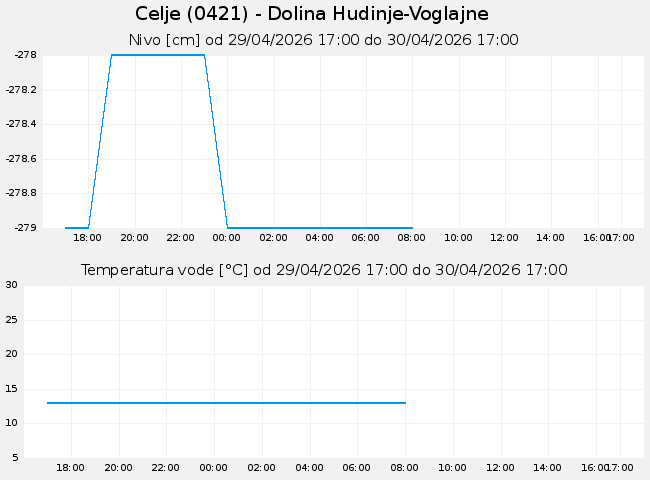 Podzemne: Celje, graf za 1 dan