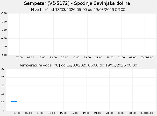 Podzemne: Šempeter, graf za 1 dan
