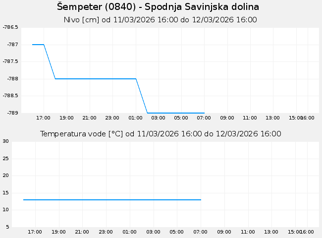 Podzemne: Šempeter, graf za 1 dan