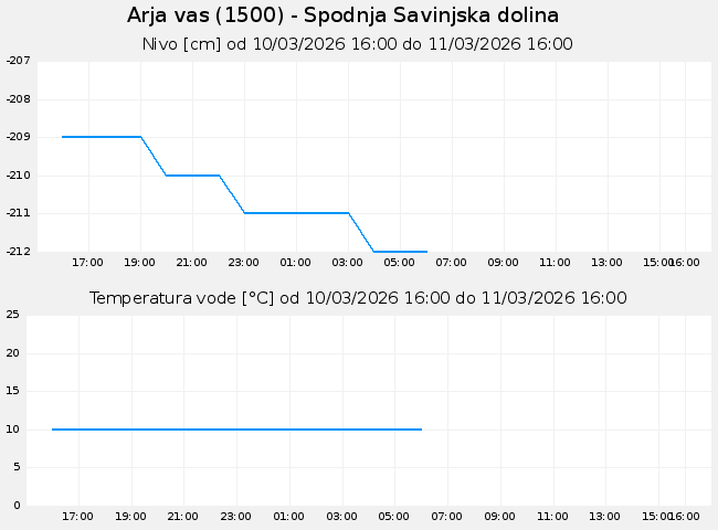 Podzemne: Arja vas, graf za 1 dan