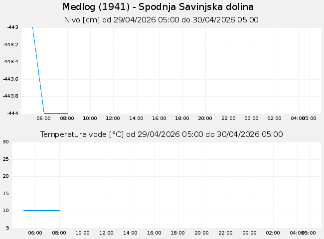 Podzemne: Medlog, graf za 1 dan
