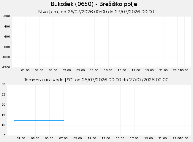 Podzemne: Bukošek, graf za 1 dan