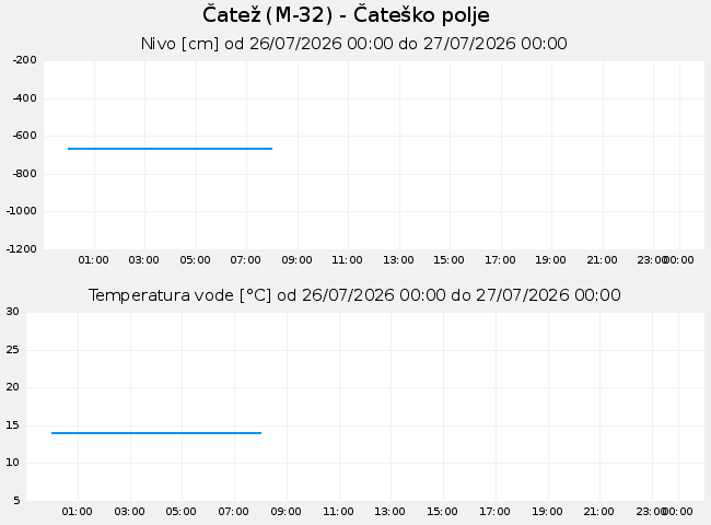 Podzemne: Čatež, graf za 1 dan