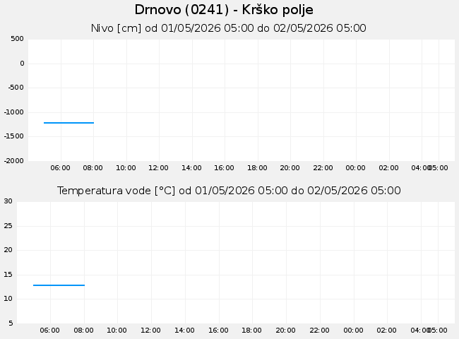 Podzemne: Drnovo, graf za 1 dan