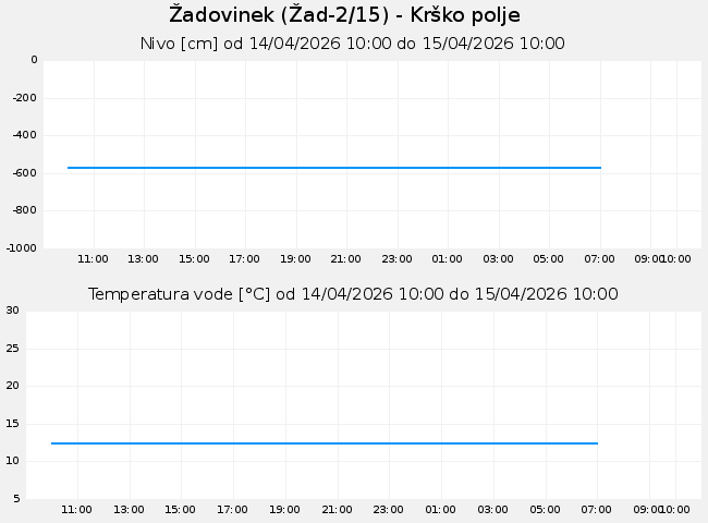Podzemne: Žadovinek, graf za 1 dan