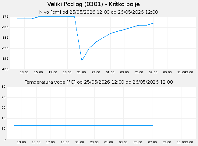 Podzemne: Veliki Podlog, graf za 1 dan