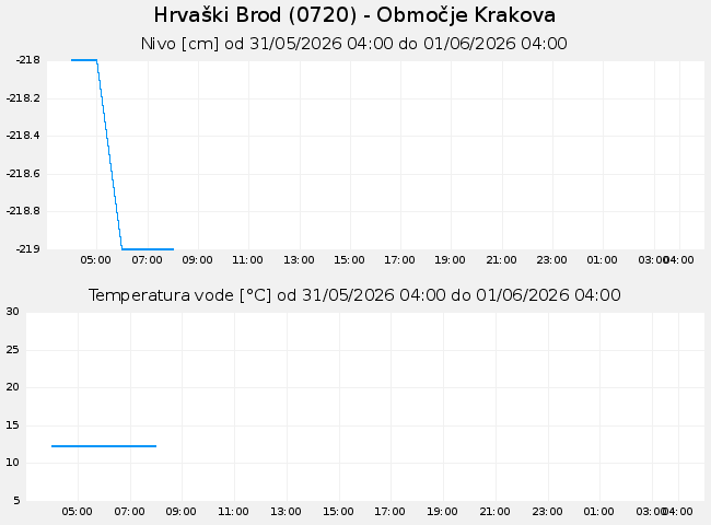 Podzemne: Hrvaški Brod, graf za 1 dan
