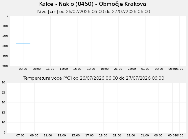 Podzemne: Kalce - Naklo, graf za 1 dan