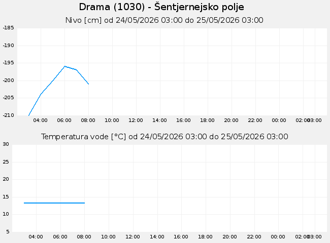 Podzemne: Drama, graf za 1 dan