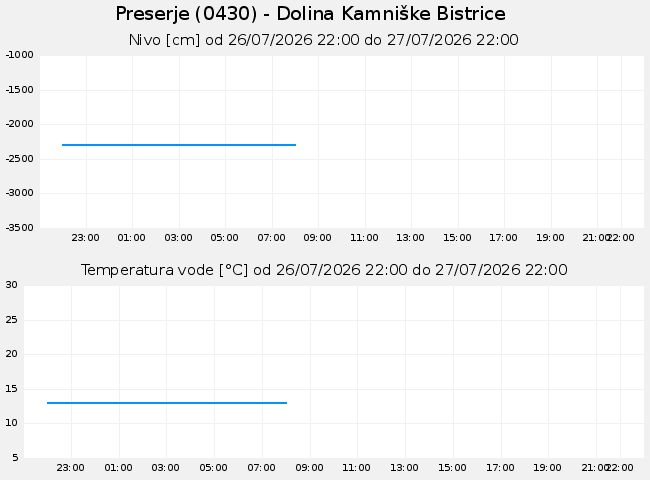Podzemne: Preserje, graf za 1 dan