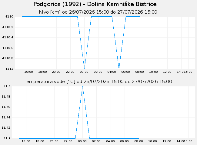 Podzemne: Podgorica, graf za 1 dan
