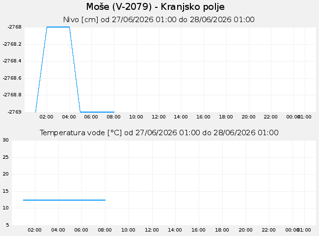 Podzemne: Moše, graf za 1 dan