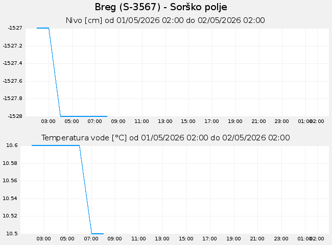 Podzemne: Breg, graf za 1 dan