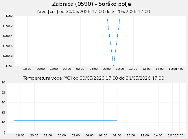 Podzemne: Žabnica, graf za 1 dan