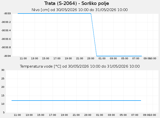 Podzemne: Trata, graf za 1 dan