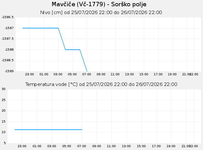 Podzemne: Mavčiče, graf za 1 dan