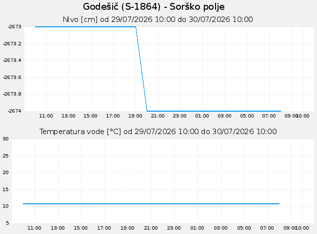 Podzemne: Godešič, graf za 1 dan