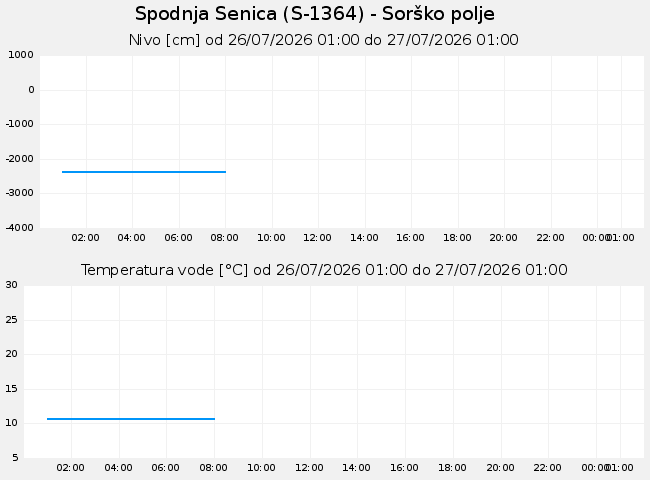 Podzemne: Spodnja Senica, graf za 1 dan