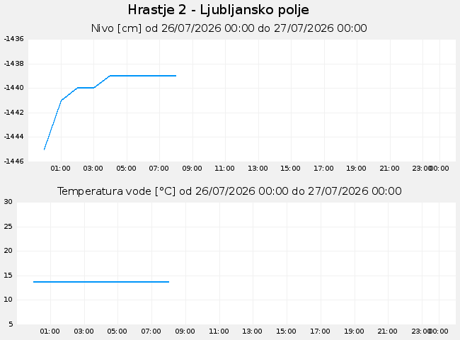Podzemne: Hrastje, graf za 1 dan
