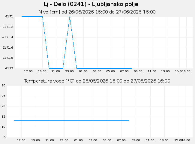 Podzemne: Lj - Delo, graf za 1 dan