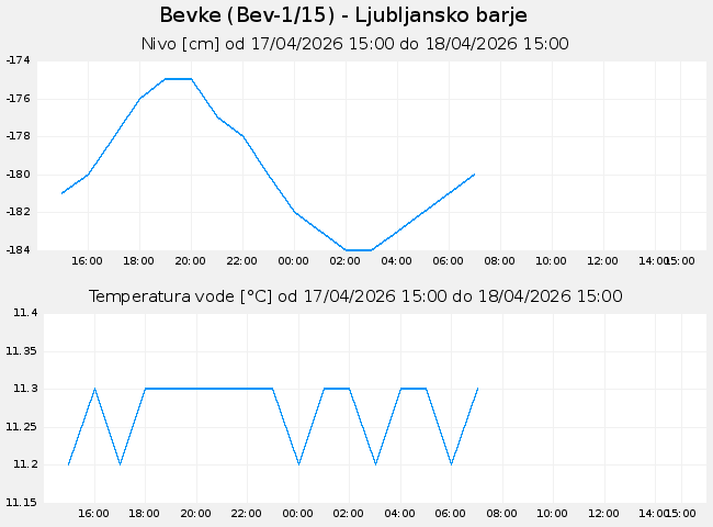 Podzemne: Bevke, graf za 1 dan