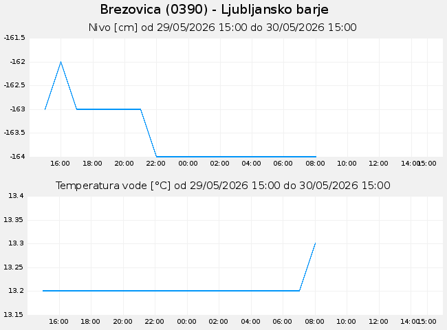 Podzemne: Brezovica, graf za 1 dan