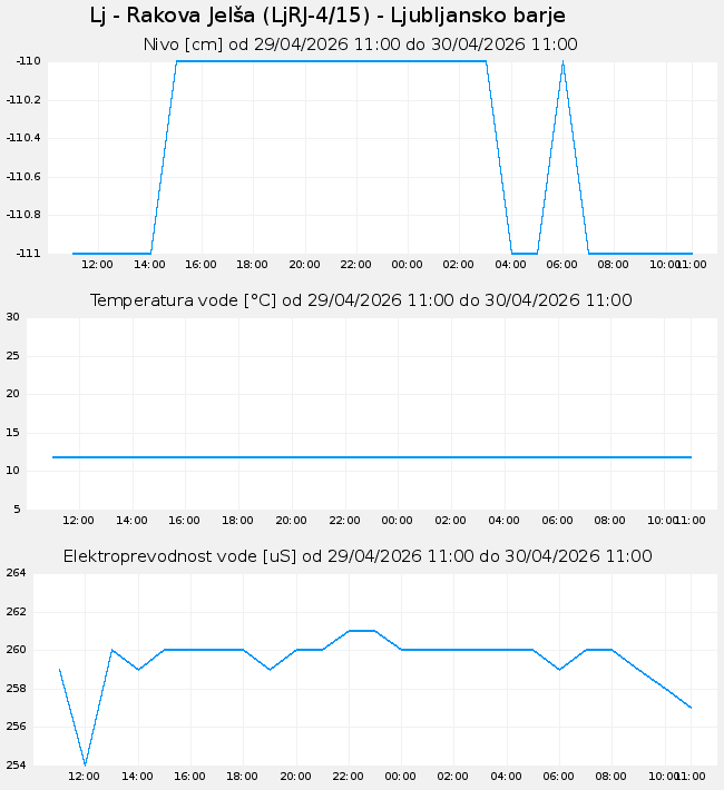Podzemne: Lj - Rakova Jelša, graf za 1 dan