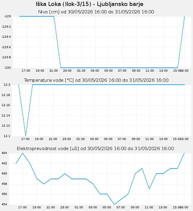 Podzemne: Iška Loka, graf za 1 dan