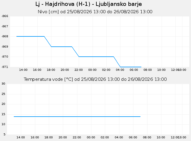 Podzemne: Lj - Hajdrihova, graf za 1 dan